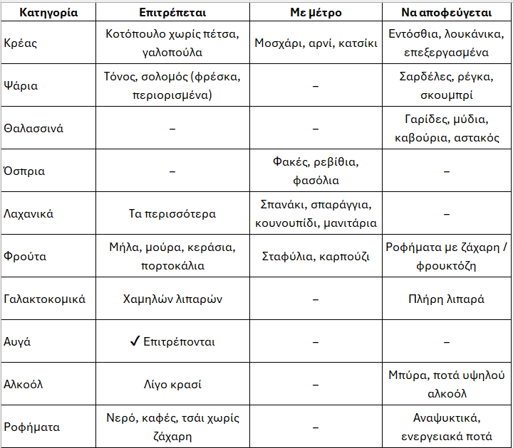 Πίνακας διατροφής για το ουρικό οξύ